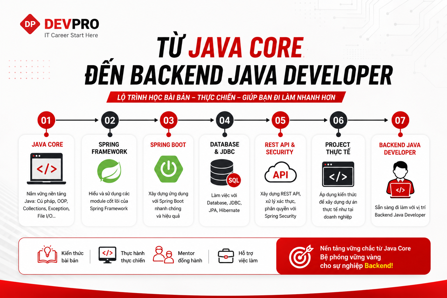 Blog Devpro