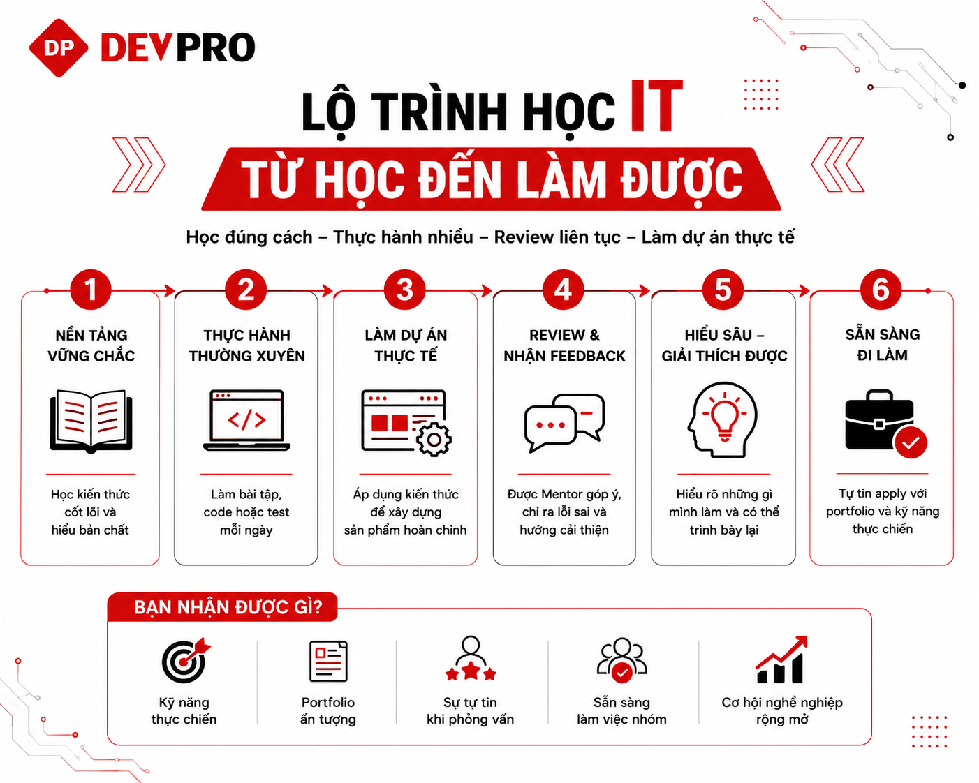 Blog Devpro